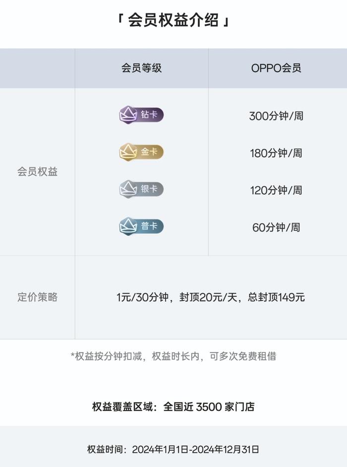 OPPO 闪充权益覆盖全国近 3500 家门店：提供 33W 共享充电宝，时长按分钟扣减