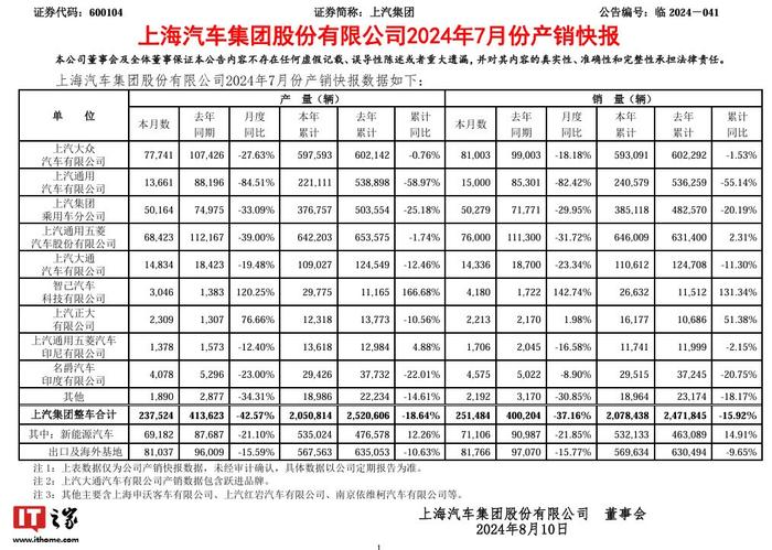 上汽集团 7 月整车销量约 25.15 万辆，同比下降 37.16%