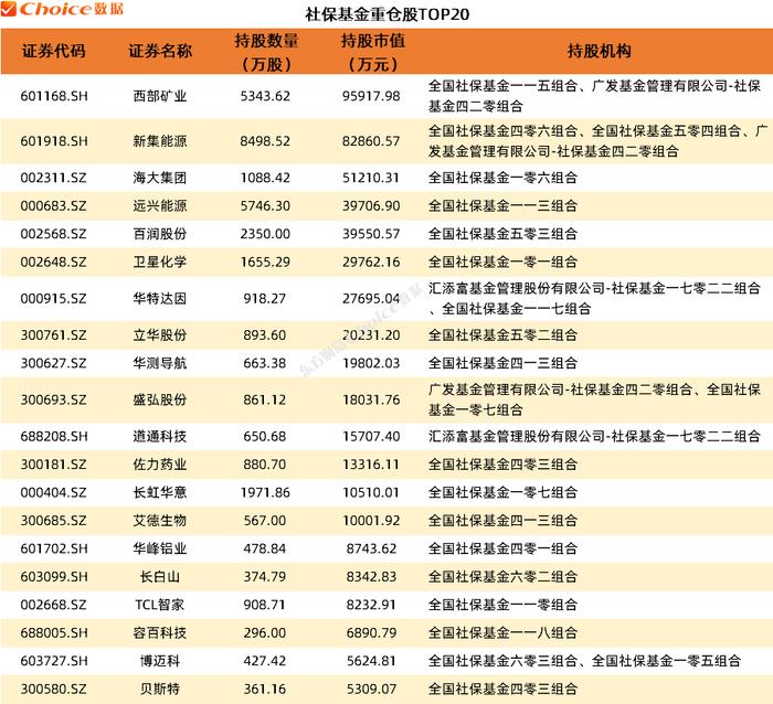 QFII、社保、保险公司最新重仓股曝光！