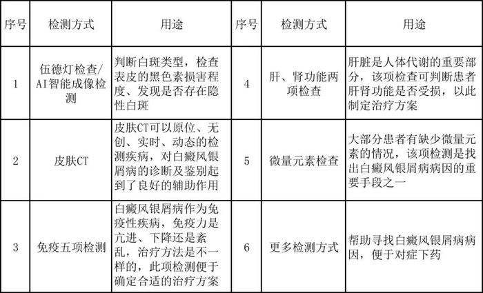 患者招募 | 对白癜风银屑病患者，爱心行基金开放援助