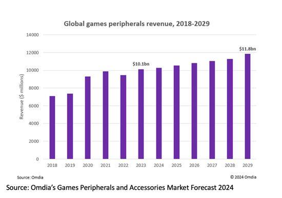 Omdia 报告 2023 年全球游戏外设和配件支出超过 100 亿美元