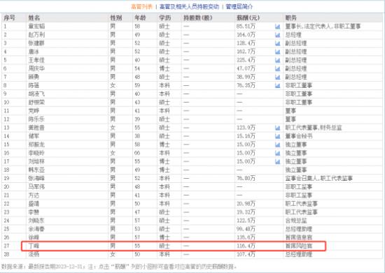 华安证券首席风险官丁峰去年年薪116.4万  低于首席信息官徐峰