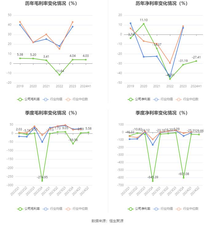 西安旅游：2024年上半年亏损6366.49万元