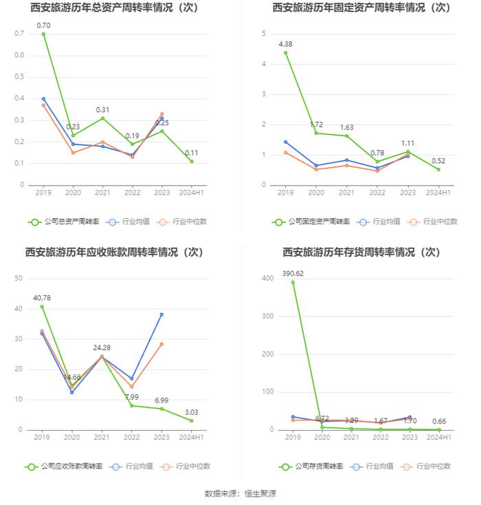 西安旅游：2024年上半年亏损6366.49万元