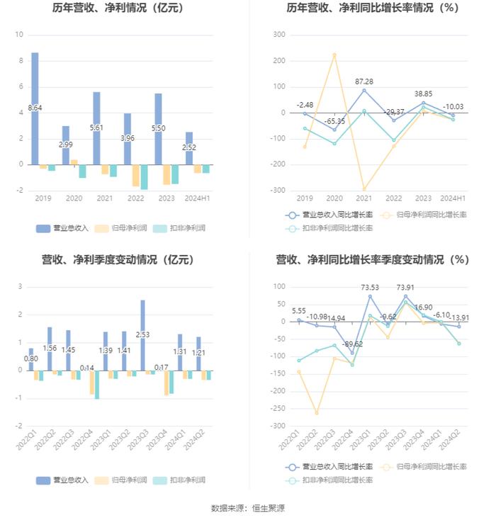 西安旅游：2024年上半年亏损6366.49万元