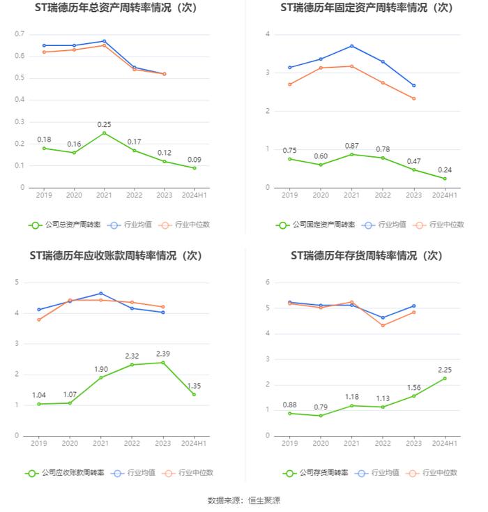 ST瑞德：2024年上半年亏损527.79万元