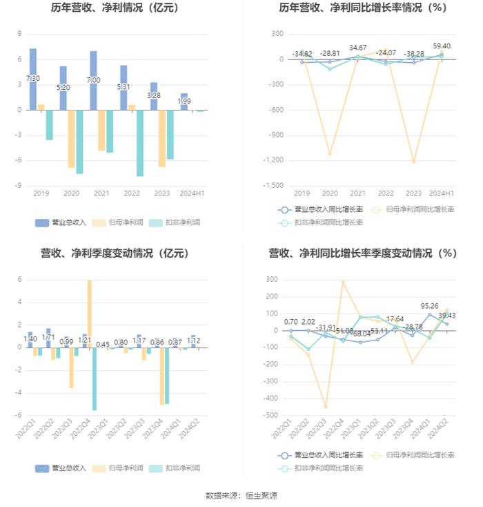 ST瑞德：2024年上半年亏损527.79万元