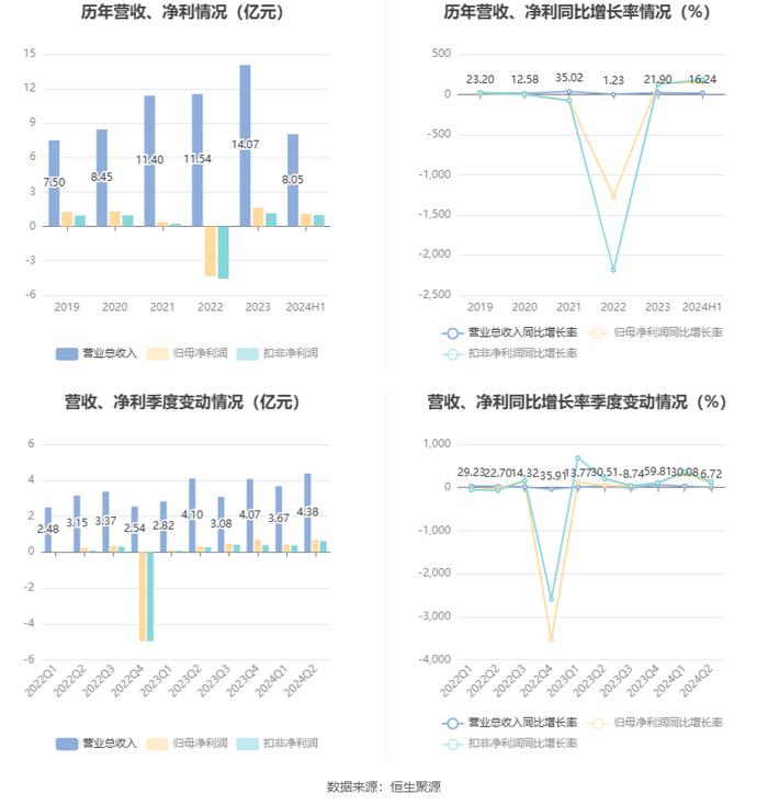 科远智慧：2024年上半年净利润1.1亿元 同比增长153.55%