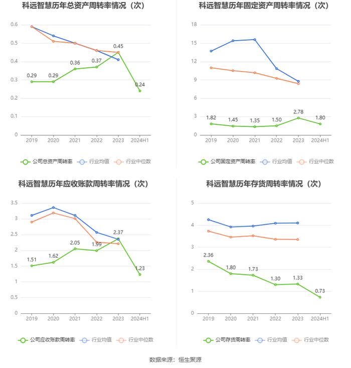 科远智慧：2024年上半年净利润1.1亿元 同比增长153.55%