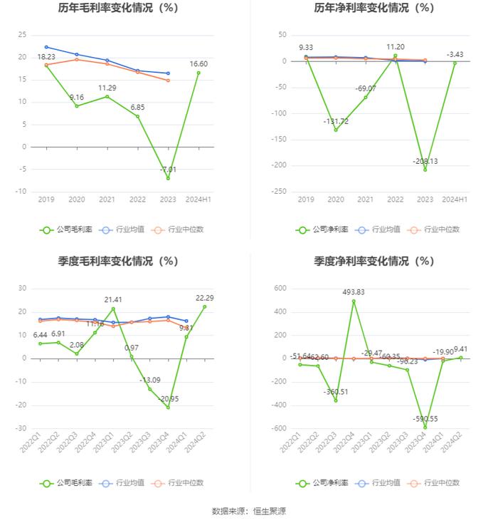 ST瑞德：2024年上半年亏损527.79万元