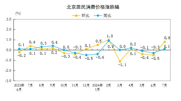 7月北京居民消费价格环比上涨0.8%