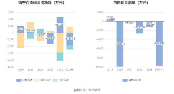 南宁百货：2024年上半年盈利241.88万元 同比扭亏