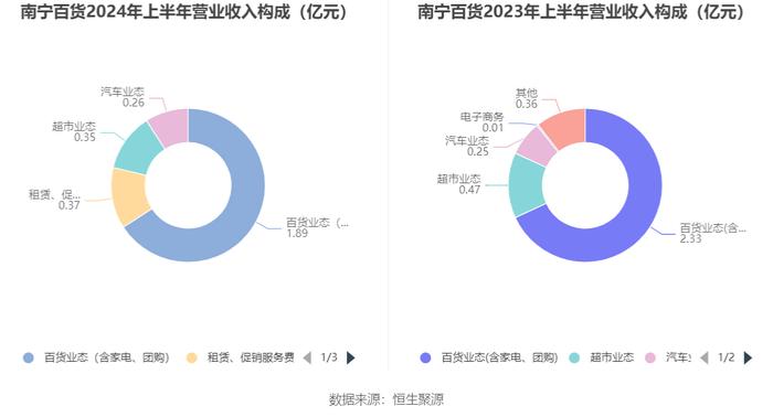 南宁百货：2024年上半年盈利241.88万元 同比扭亏