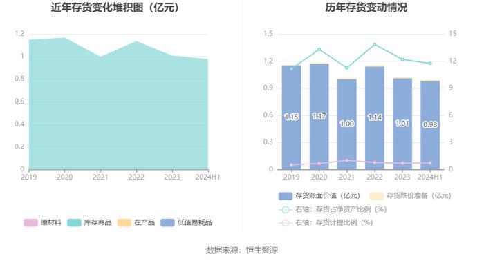 南宁百货：2024年上半年盈利241.88万元 同比扭亏