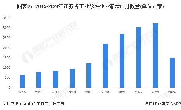 2024年江苏省工业软件行业发展现状分析 产业链收入达到3260亿元【组图】