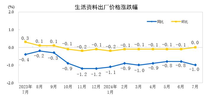 2024年7月全国PPI同比下降0.8% 1-7月平均下降2.0%