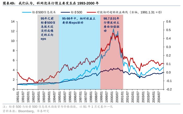 华泰策略：历史上美股核心资产泡沫是如何终结的？