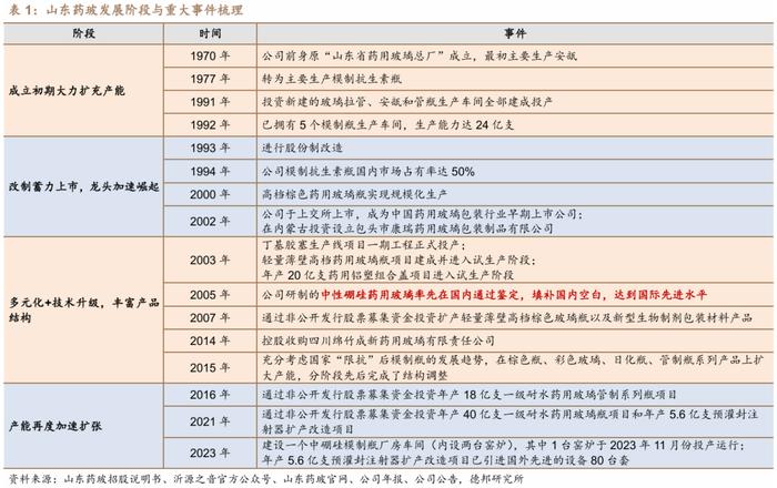 【德邦建材&医药|深度】山东药玻(600529.SH):药用包装材料老牌龙头,中硼硅药玻升级驱动新成长