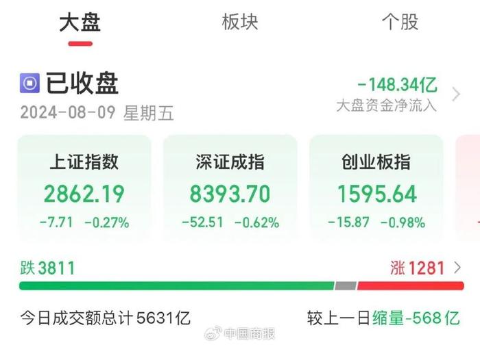 房地产行业板块涨幅领先！机构称基本面底部特征正在显现