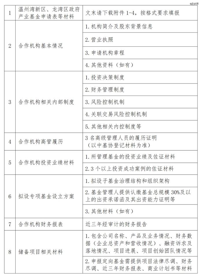 温州湾新区、龙湾区政府产业基金拟参股子基金申报指南