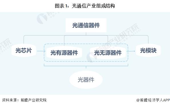 光芯片再次突破！清华大学研制出“太极-II”光训练芯片：首创全前向智能光计算训练架构【附光芯片行业现状分析】