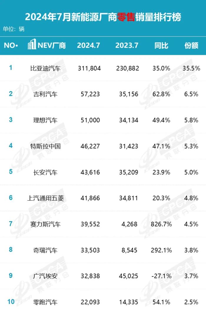 乘联分会发布7月新能源厂商零售销量排行榜，比亚迪、吉利、理想排名前三