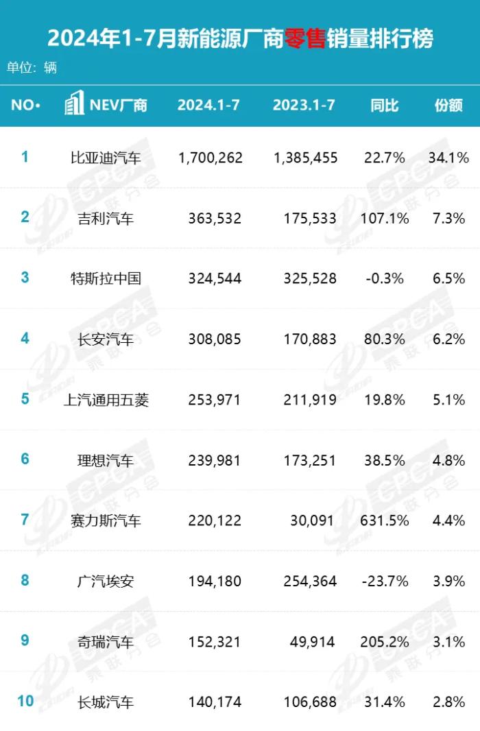 乘联分会发布7月新能源厂商零售销量排行榜，比亚迪、吉利、理想排名前三