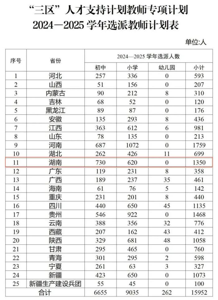 湖南1350名！最新选派教师计划表公布→