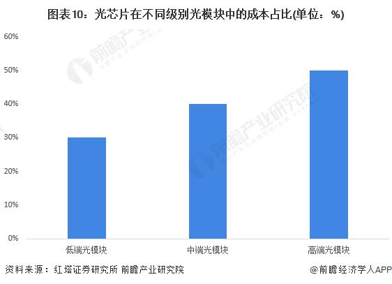 光芯片再次突破！清华大学研制出“太极-II”光训练芯片：首创全前向智能光计算训练架构【附光芯片行业现状分析】