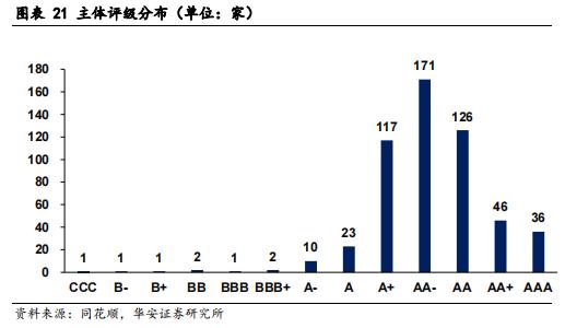 【华安证券·债券研究】策略报告：转债信用风险分析思路 ——转债策略精研