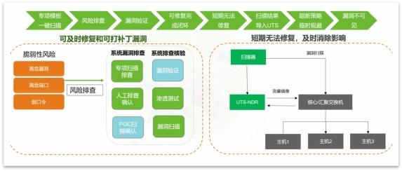 助力“两高一弱”专项整治行动　绿盟科技解决方案有妙招