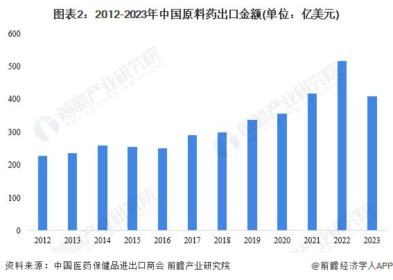 2024年中国原料药行业进出口市场分析 出口平均价格大幅下降【组图】