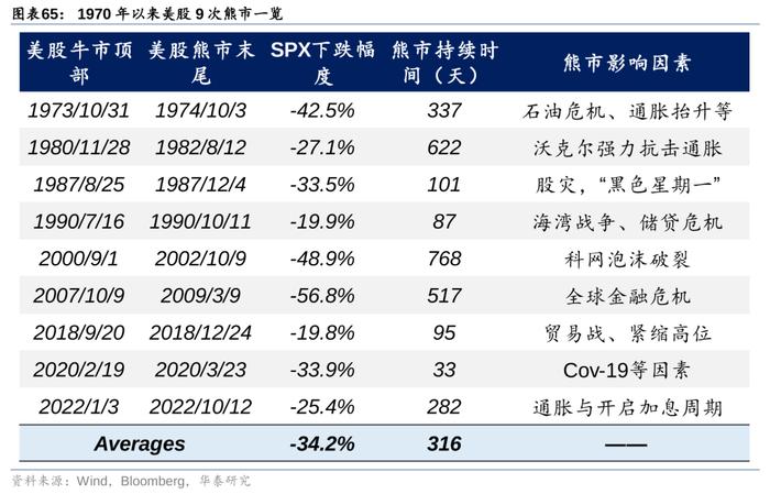 华泰策略：历史上美股核心资产泡沫是如何终结的？