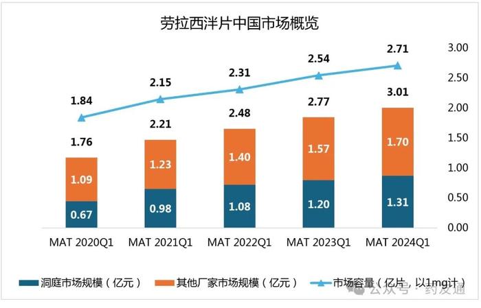 洞庭药业精神类管制药品——劳拉西泮片通过一致性评价，系药友集团该类首个