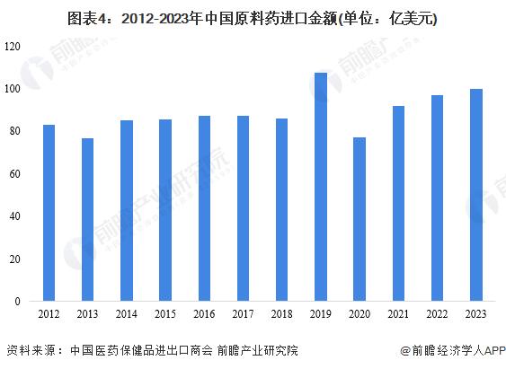 2024年中国原料药行业进出口市场分析 出口平均价格大幅下降【组图】