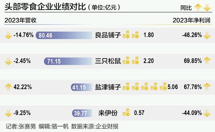 鸣鸣很忙集团称“目前没有上市计划” A股零食龙头半年报陆续公布