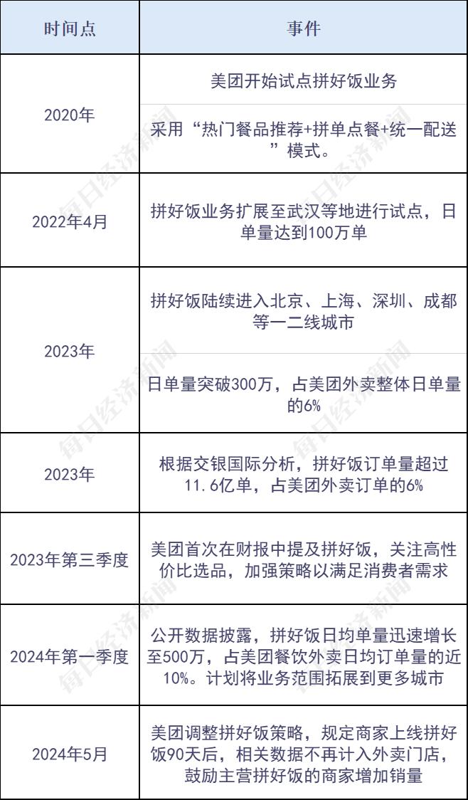 1杯柠檬水5毛，“红烧狮子头饭”6.9元！“拼好饭”火了，为什么能这么便宜？记者实测→