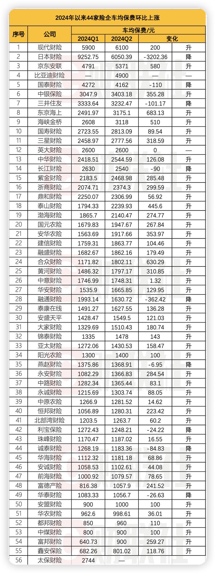 不降反升！八成险企二季度车均保费环比上涨 人保、平安、太保贡献车险行业超9成承保利润