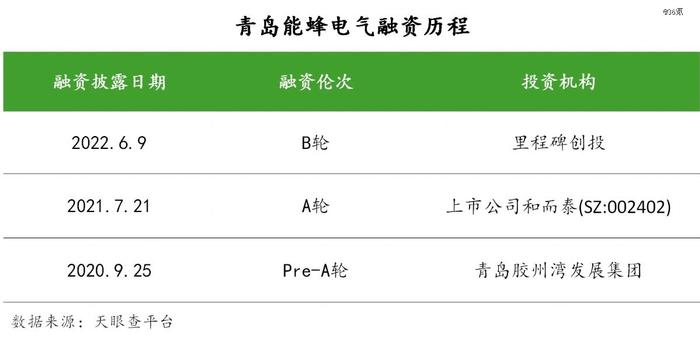 工商业储能洗牌：上千家集成商，20%没有订单