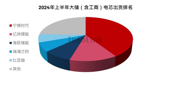 InfoLink：2024上半年度全球储能电芯及系统排名