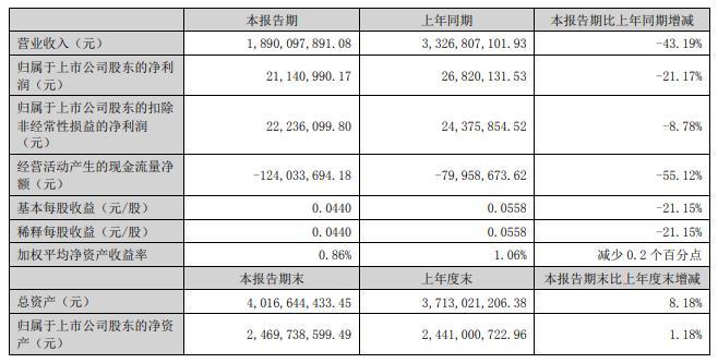 国际实业拟向控股股东定增募不超6.65亿 发行价4.61元