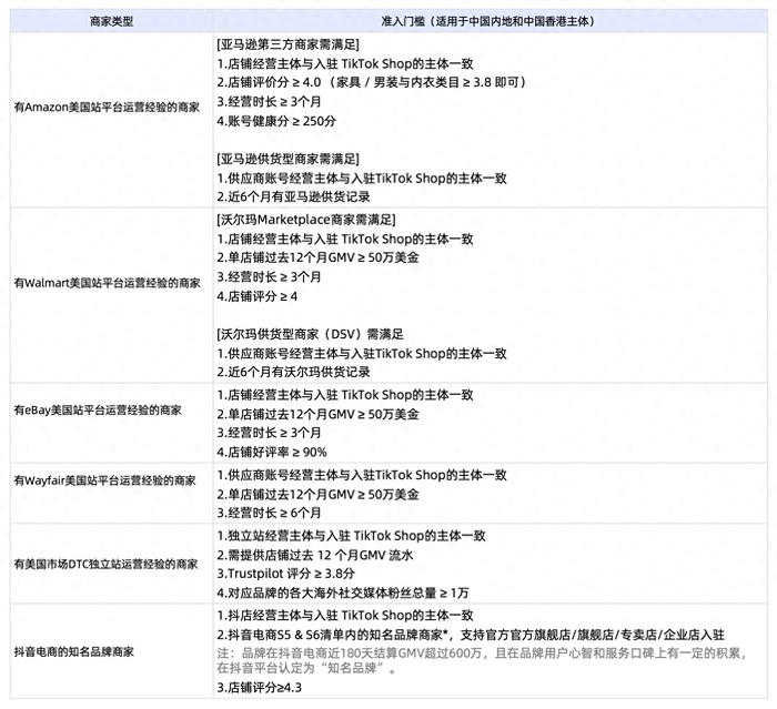 TikTok Shop美区跨境自运营模式更新商家入驻标准及保证金政策，营商环境持续优化