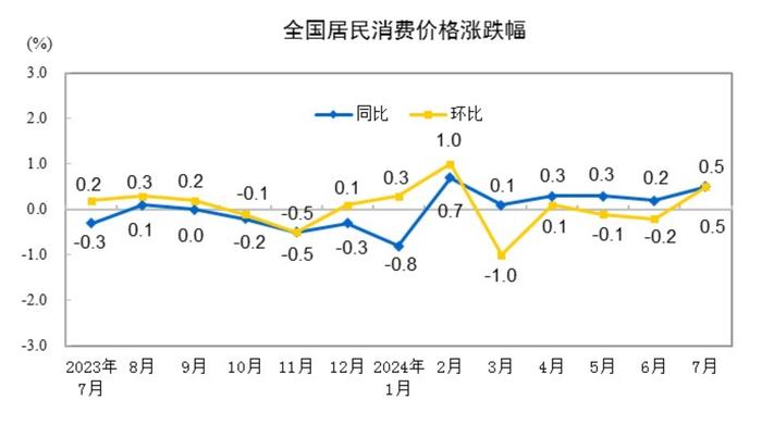 国家统计局：2024年7月全国居民消费价格同比上涨0.5%