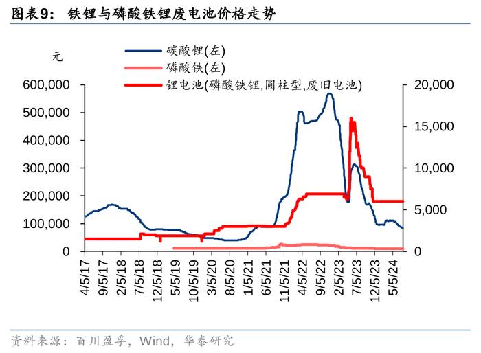 华泰 | 电新：如何看当前电池回收阶段及出海机遇？