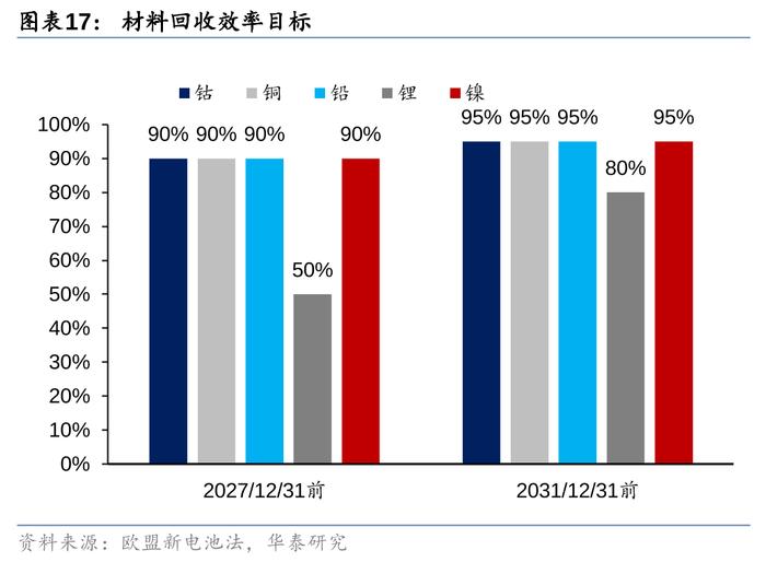 华泰 | 电新：如何看当前电池回收阶段及出海机遇？