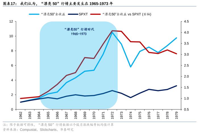 华泰策略：历史上美股核心资产泡沫是如何终结的？