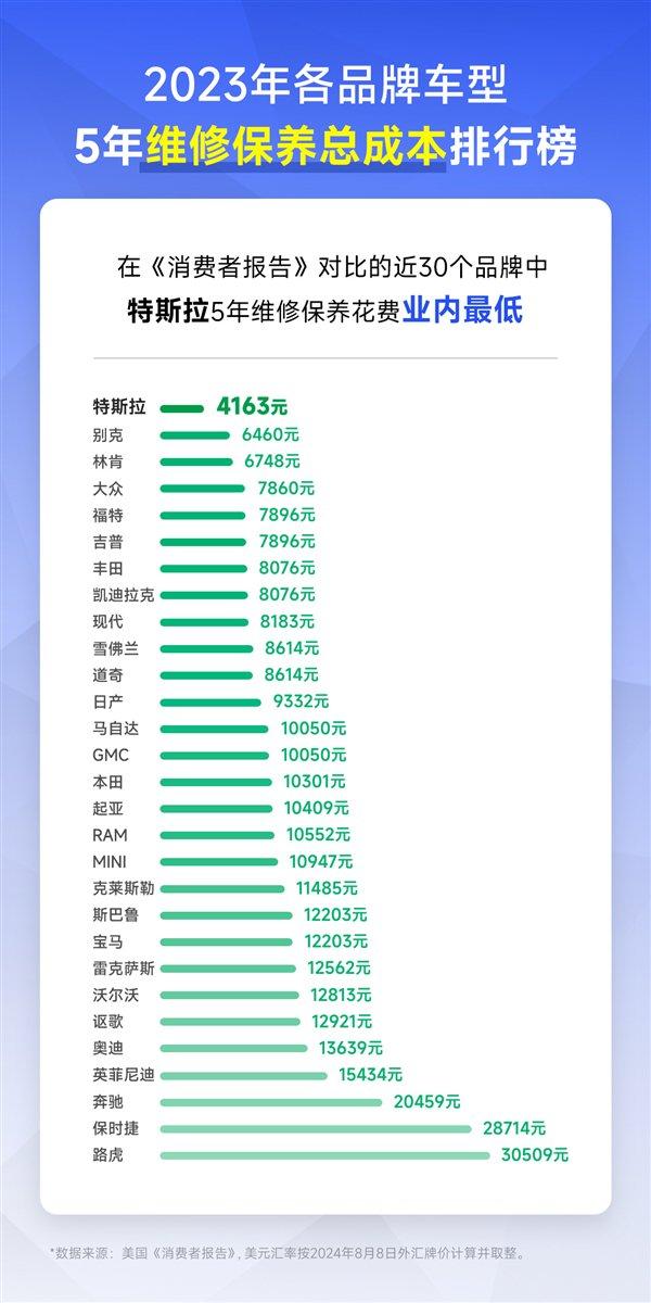 30个品牌5年维修保养成本公布：特斯拉4163元最省钱