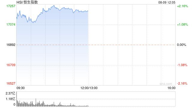 港股午评：恒指涨1.77%恒生科指涨2.93%！汽车股、内房股领涨，世茂集团涨11%，中芯国际涨6%，理想汽车涨5%