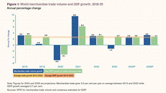三大国际机构预测2024年全球贸易流量将上升，服贸为何是亮点？｜全球贸易观察