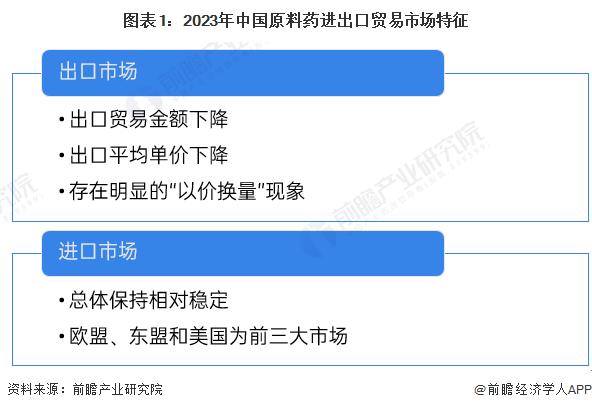 2024年中国原料药行业进出口市场分析 出口平均价格大幅下降【组图】